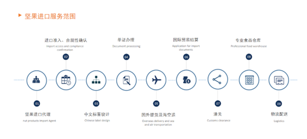 【進(jìn)口堅果案例分享】看速達(dá)人是如何操作堅果進(jìn)口清關(guān)的