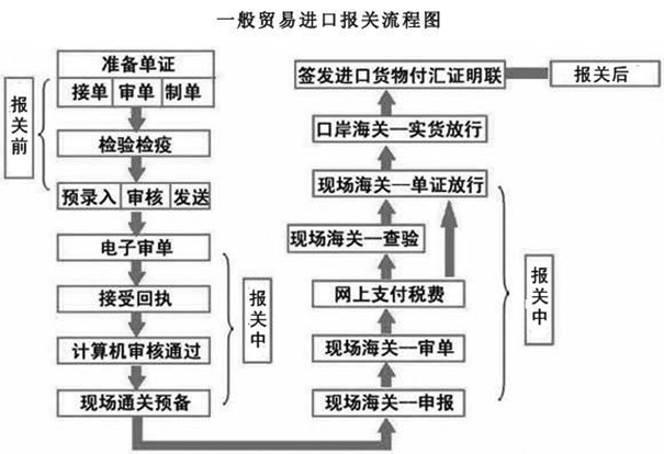 網(wǎng)上報(bào)關(guān)申請(qǐng)流程是這樣子的，建議收藏