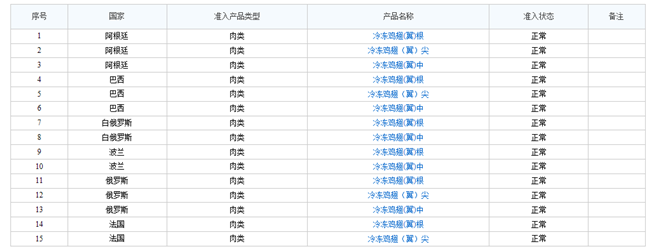 了解!冷凍雞翅進(jìn)口報(bào)關(guān)流程是這樣的