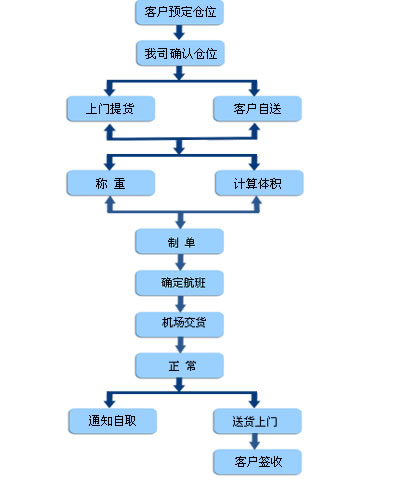 關于出口流程的介紹，為您打通關卡