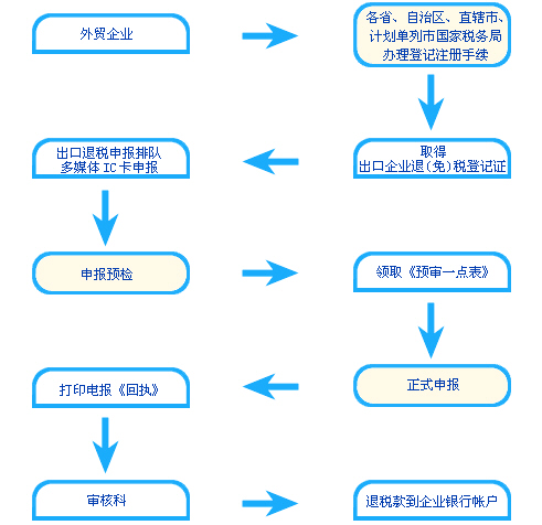 關于出口流程的介紹，為您打通關卡