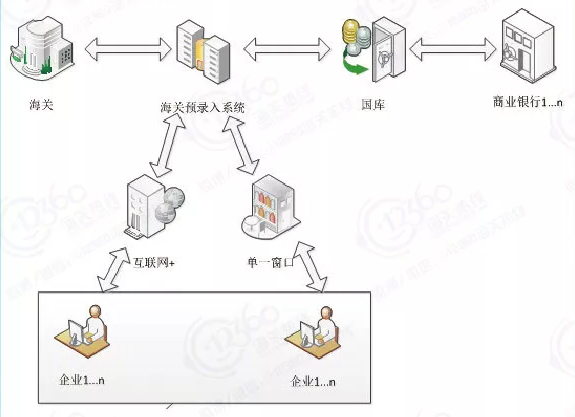 海關(guān)新一代電子支付流程_廣東速達供應(yīng)鏈