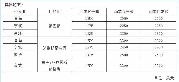 進(jìn)口報關(guān)公司|船公司開始調(diào)整這些費用了!