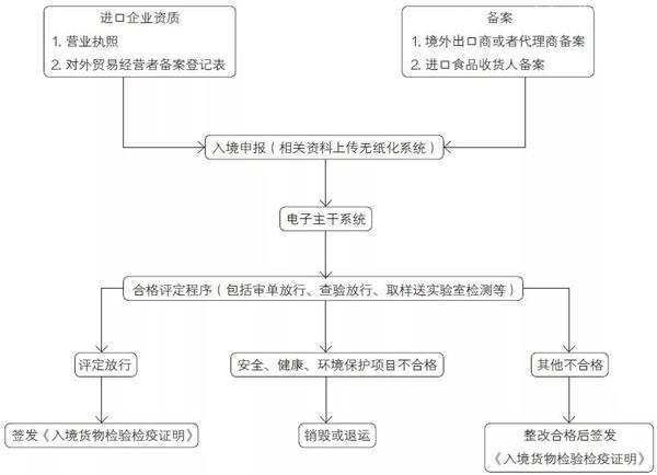 收藏！圖解蜂蜜進(jìn)口報關(guān)申報詳細(xì)流程