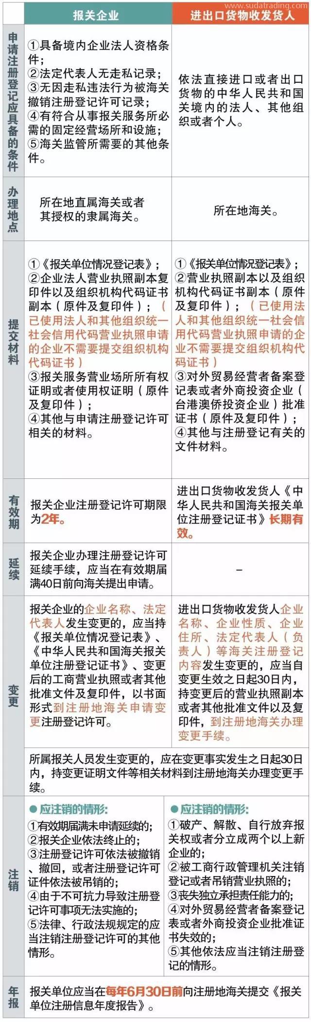 報關(guān)企業(yè)、進(jìn)出口貨物收發(fā)貨人 你還傻傻分不清楚嗎？