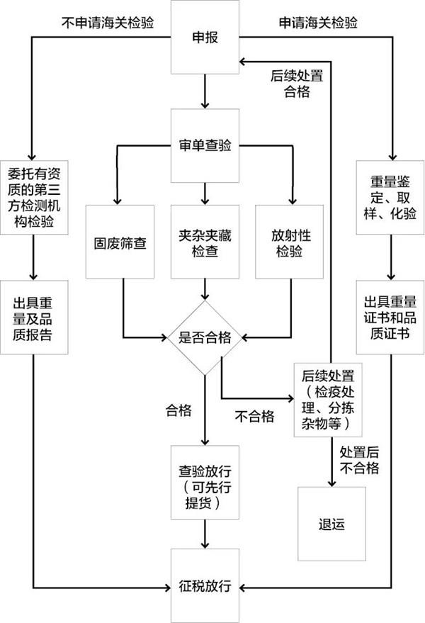 鐵礦石清關(guān)代理公司鐵礦石進(jìn)口