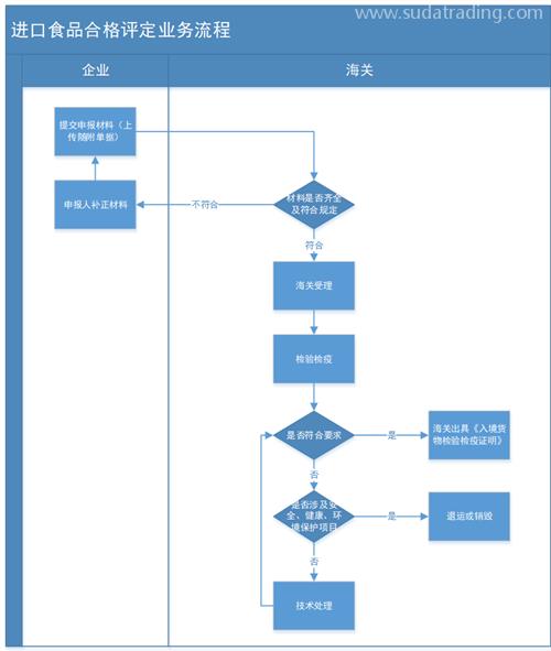 營養(yǎng)保健品進(jìn)口清關(guān)的要準(zhǔn)備這些文件資料