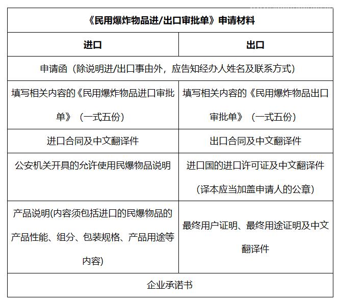 民用爆炸物品進出口報關流程