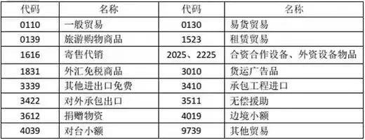 “4561 退運貨物”該如何操作？