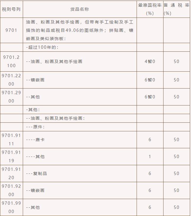 歸類丨繪畫作品進(jìn)口關(guān)稅，你知多少？