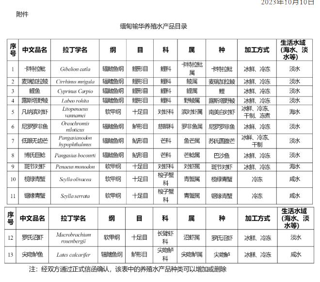 海關(guān)總署批準進口緬甸養(yǎng)殖水產(chǎn)品（附檢驗檢疫要求）